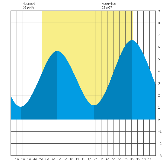 Gulf Beach tide chart for Thursday, June 5, 2025