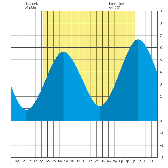 Gulf Beach tide chart for Friday, June 6, 2025