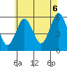 Gulf Beach tide chart for Friday, June 6, 2025