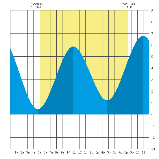 Gulf Beach tide chart for Monday, June 9, 2025