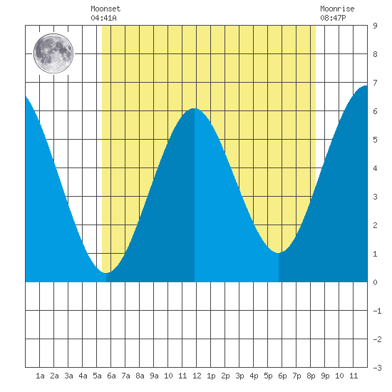 Gulf Beach tide chart for Thursday, July 10, 2025