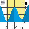 Gulf Beach tide chart for Thursday, July 10, 2025