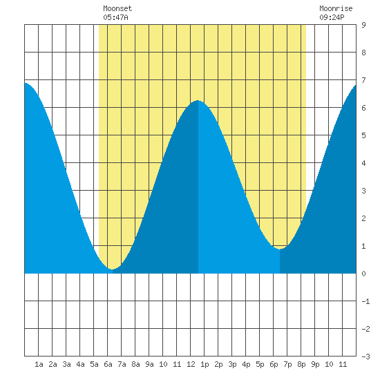 Gulf Beach tide chart for Friday, July 11, 2025