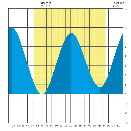 Gulf Beach tide chart for Saturday, July 12, 2025