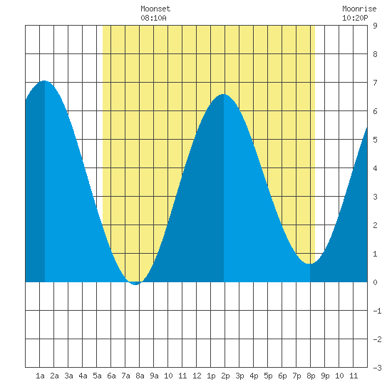 Gulf Beach tide chart for Sunday, July 13, 2025