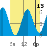 Gulf Beach tide chart for Sunday, July 13, 2025