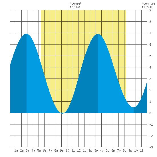 Gulf Beach tide chart for Tuesday, July 15, 2025