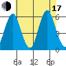 Gulf Beach tide chart for Thursday, July 17, 2025