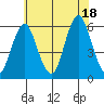 Gulf Beach tide chart for Friday, July 18, 2025