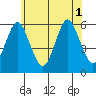Gulf Beach tide chart for Tuesday, July 1, 2025