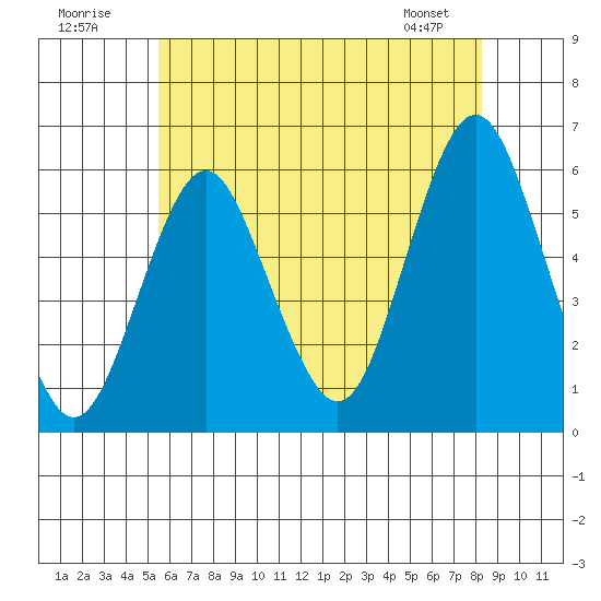 Gulf Beach tide chart for Sunday, July 20, 2025