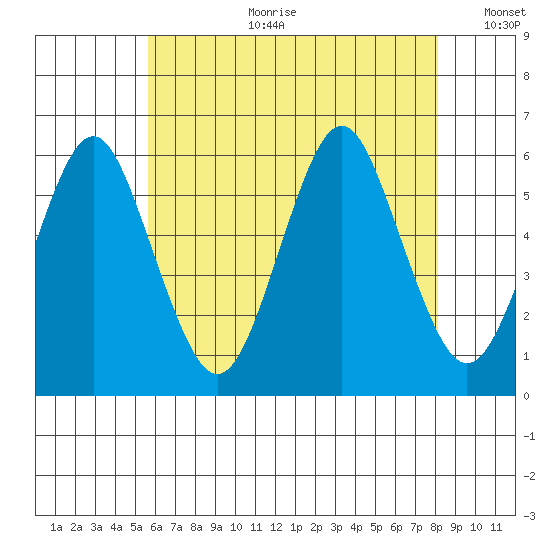 Gulf Beach tide chart for Tuesday, July 29, 2025