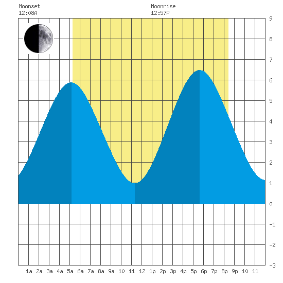 Gulf Beach tide chart for Wednesday, July 2, 2025