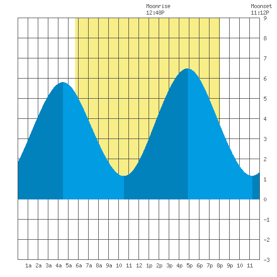 Gulf Beach tide chart for Thursday, July 31, 2025