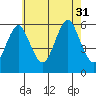 Gulf Beach tide chart for Thursday, July 31, 2025