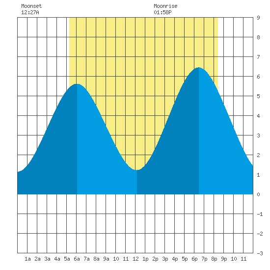 Gulf Beach tide chart for Thursday, July 3, 2025