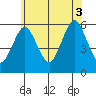 Gulf Beach tide chart for Thursday, July 3, 2025