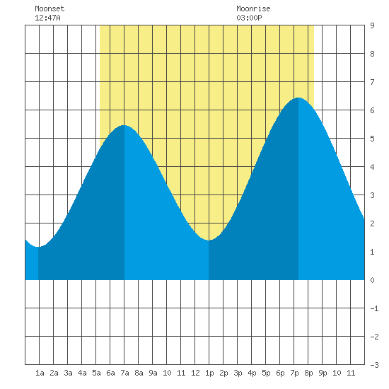 Gulf Beach tide chart for Friday, July 4, 2025