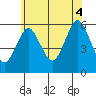 Gulf Beach tide chart for Friday, July 4, 2025