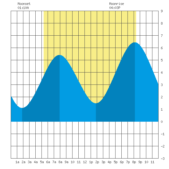Gulf Beach tide chart for Saturday, July 5, 2025
