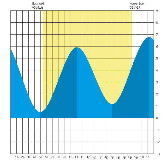 Gulf Beach tide chart for Wednesday, July 9, 2025