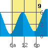 Gulf Beach tide chart for Wednesday, July 9, 2025