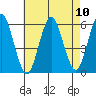 Gulf Beach tide chart for Sunday, August 10, 2025