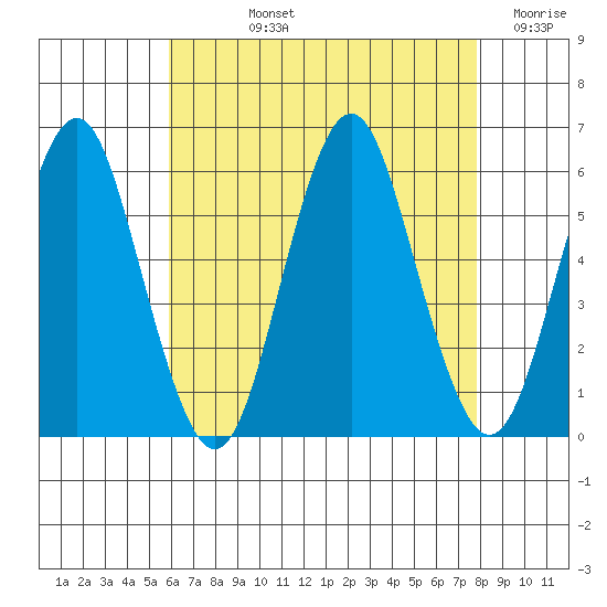 Gulf Beach tide chart for Tuesday, August 12, 2025