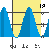 Gulf Beach tide chart for Tuesday, August 12, 2025