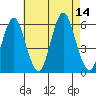 Gulf Beach tide chart for Thursday, August 14, 2025