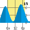 Gulf Beach tide chart for Friday, August 15, 2025