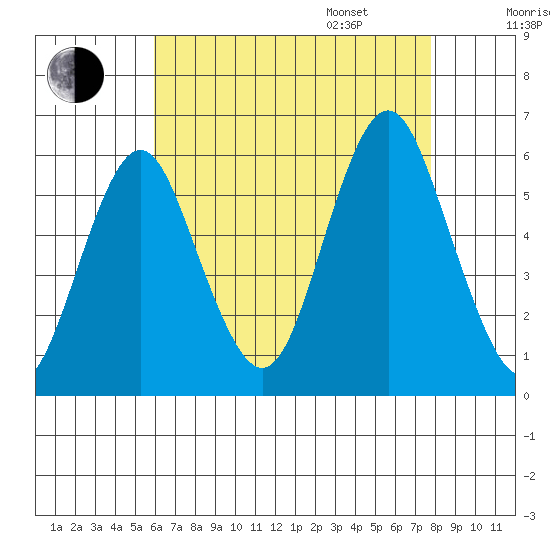 Gulf Beach tide chart for Saturday, August 16, 2025