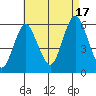 Gulf Beach tide chart for Sunday, August 17, 2025
