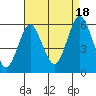 Gulf Beach tide chart for Monday, August 18, 2025