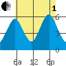 Gulf Beach tide chart for Friday, August 1, 2025