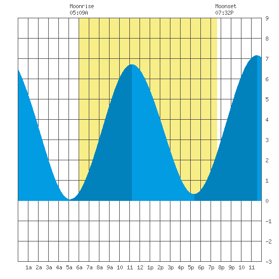Gulf Beach tide chart for Friday, August 22, 2025