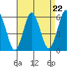 Gulf Beach tide chart for Friday, August 22, 2025