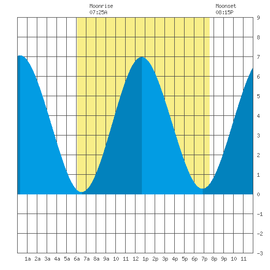 Gulf Beach tide chart for Sunday, August 24, 2025