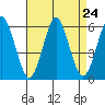 Gulf Beach tide chart for Sunday, August 24, 2025