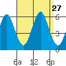Gulf Beach tide chart for Wednesday, August 27, 2025