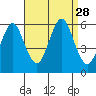 Gulf Beach tide chart for Thursday, August 28, 2025