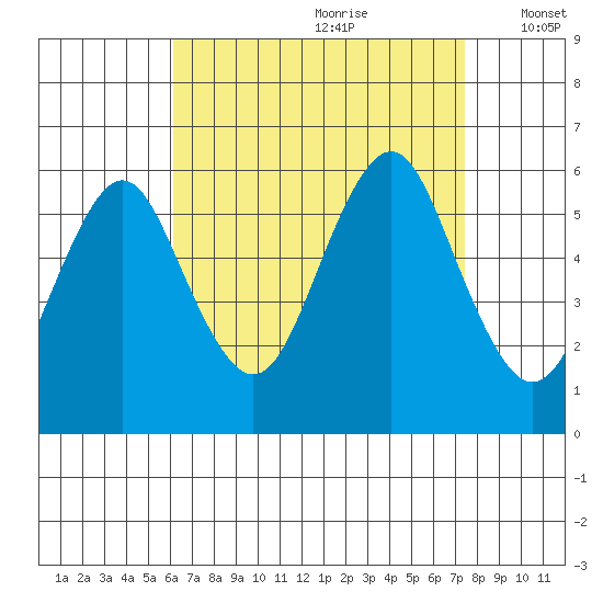 Gulf Beach tide chart for Friday, August 29, 2025