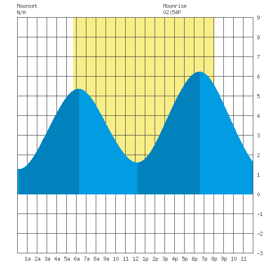 Gulf Beach tide chart for Saturday, August 2, 2025