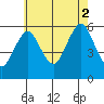 Gulf Beach tide chart for Saturday, August 2, 2025