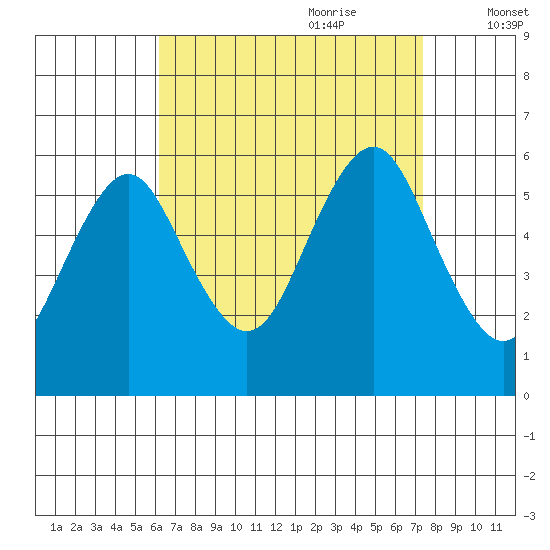 Gulf Beach tide chart for Saturday, August 30, 2025