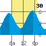 Gulf Beach tide chart for Saturday, August 30, 2025