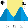 Gulf Beach tide chart for Sunday, August 31, 2025