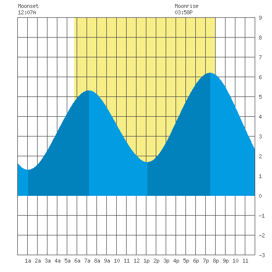 Gulf Beach tide chart for Sunday, August 3, 2025