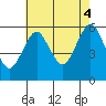 Gulf Beach tide chart for Monday, August 4, 2025
