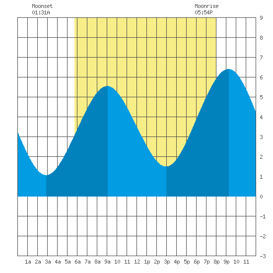 Gulf Beach tide chart for Tuesday, August 5, 2025